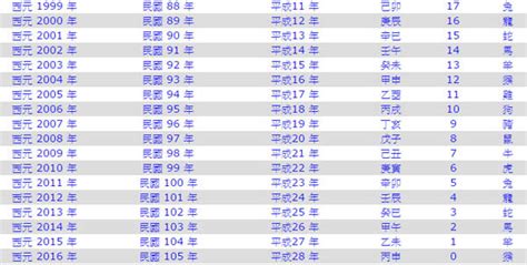 2012年是什麼年|2012年是民國幾年？ 年齢對照表